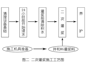 崆峒灌浆料施工工艺—文字完整版